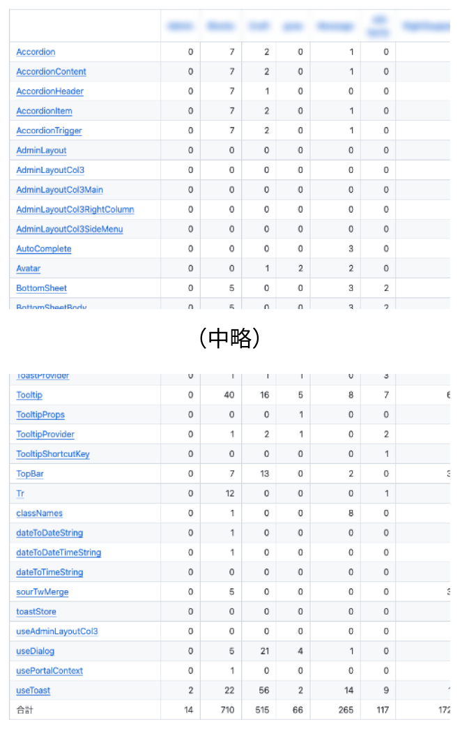 表形式で「Accordion」「AdminLayout」「AutoComplete」などの行が並び、列ごとに数値がそれぞれ表示されている