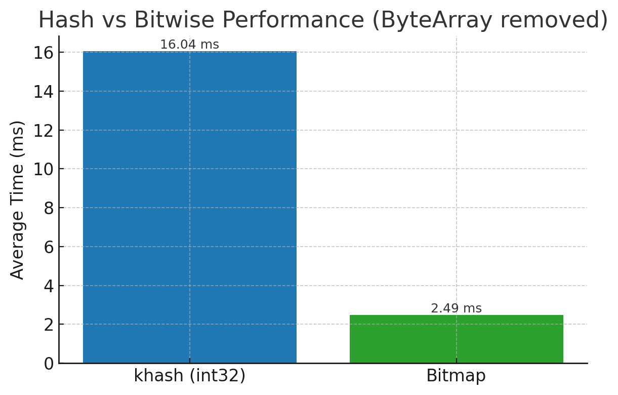 HashTable vs Bitmap