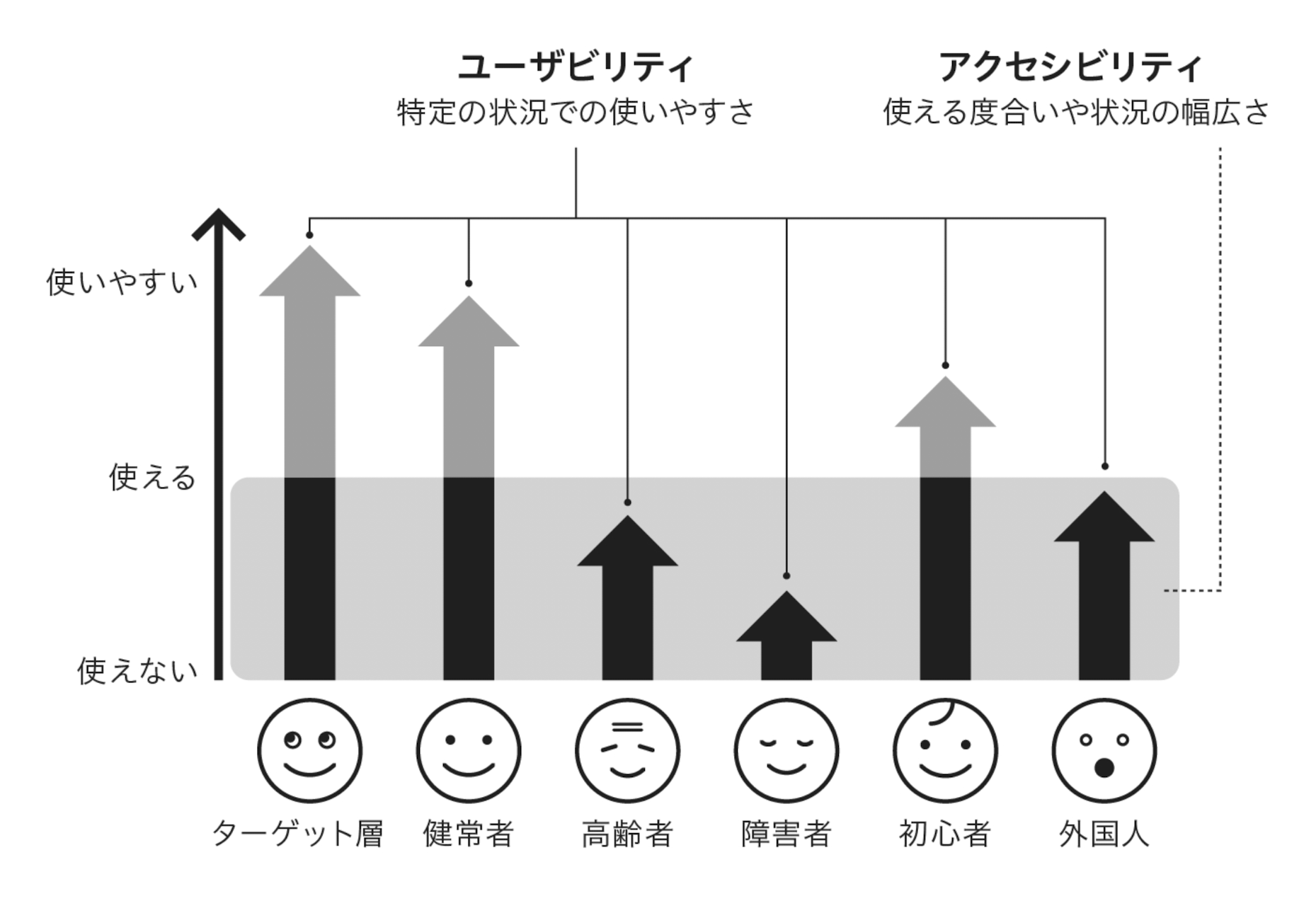 ターゲット層や健常者にとっては使いやすいが、高齢者や障害者、外国人にとっては使えるレベルに至っていないような状況があるとき、各々にとっての使いやすさがユーザビリティであり、どれだけ幅広い状況で使えるようになっているかがアクセシビリティである