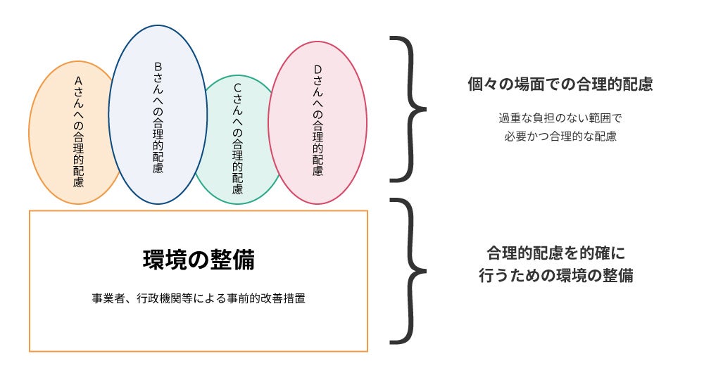合理的配慮を的確に行うための環境の整備が土台にあり、その上に個々の場面での合理的配慮がある