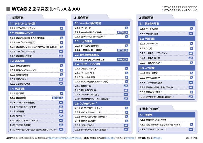 達成基準と適合レベルが一枚の用紙で一覧できるようにデザインされている