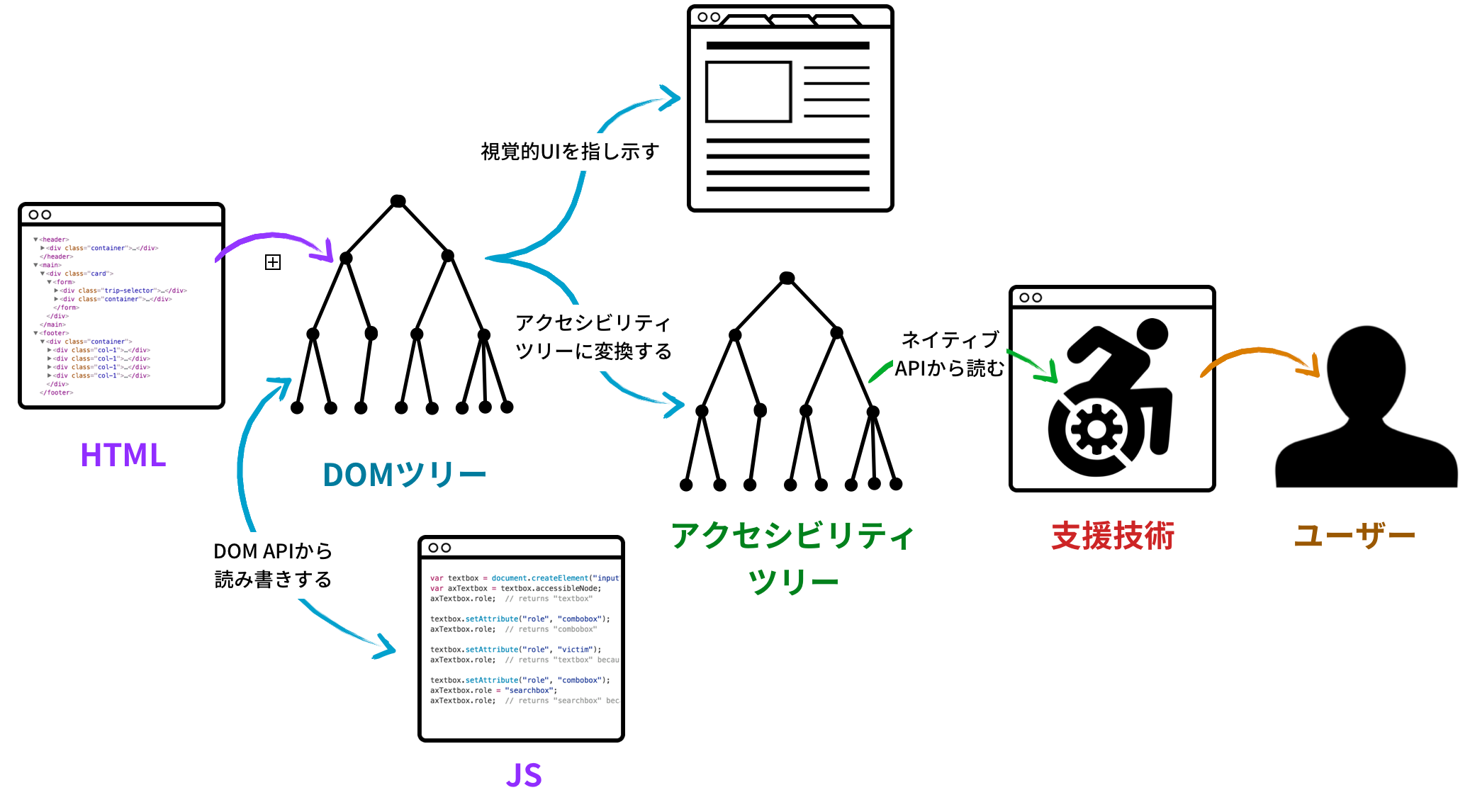 HTMLがDOMツリーに変換され、DOMツリーは視覚的UIとアクセシビリティツリーに変換される。アクセシビリティツリーはネイティブAPIから読み取られ、支援技術を使うユーザーに伝達される