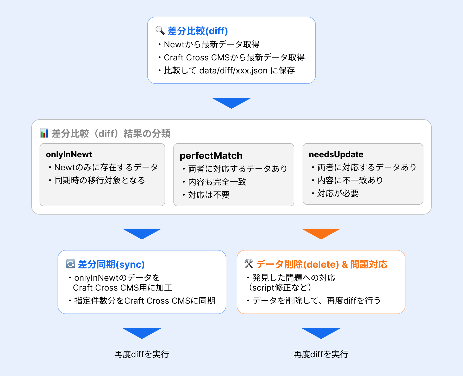 データ移行の処理の流れ。差分比較と差分同期を繰り返しながら進めていく